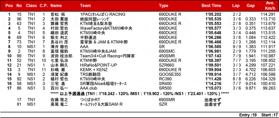 リザルト