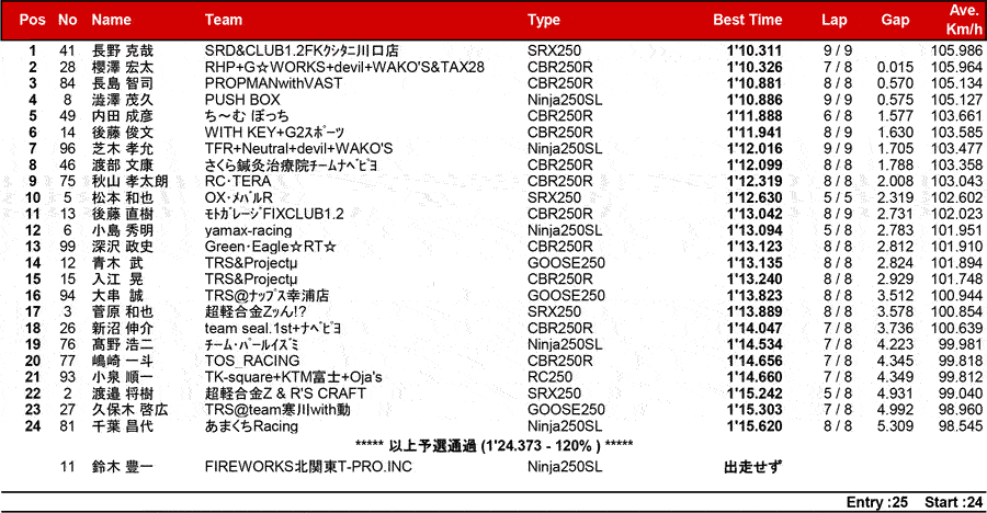 リザルト