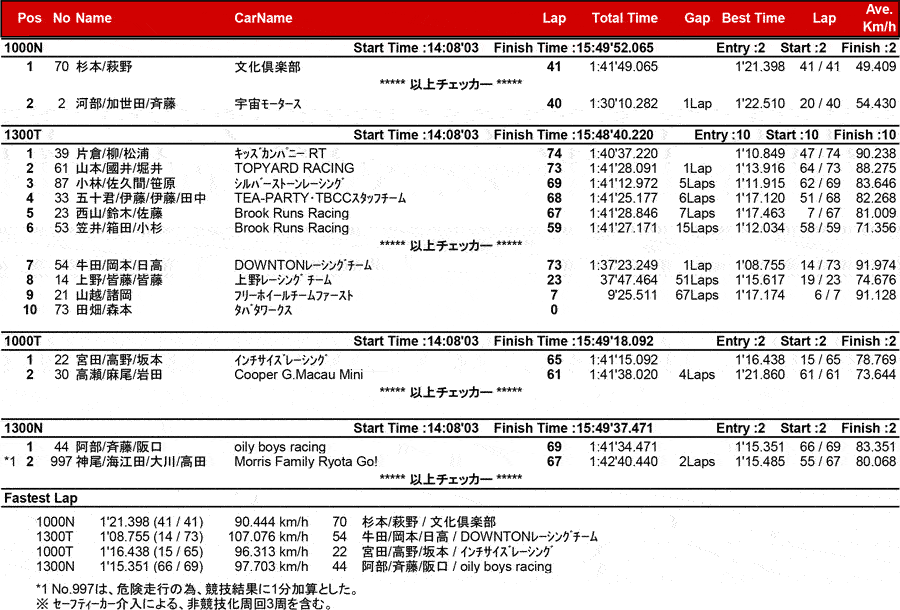 リザルト