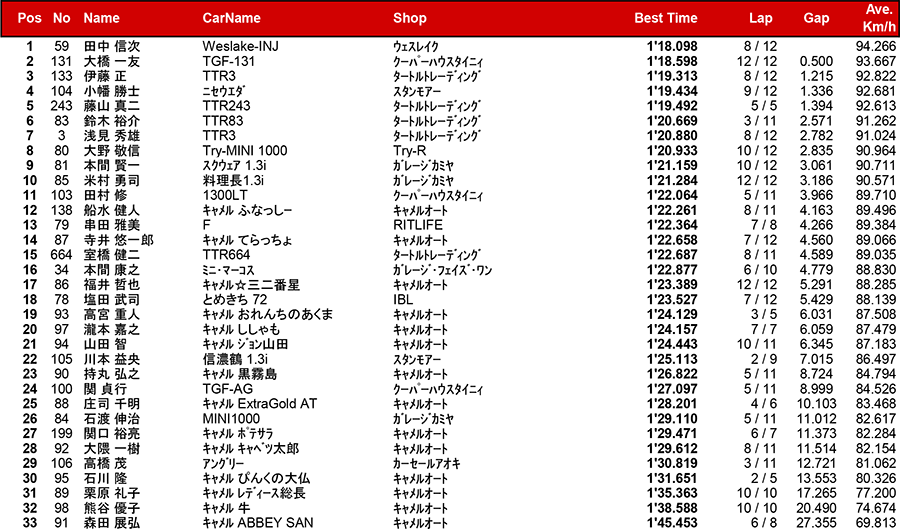 リザルト