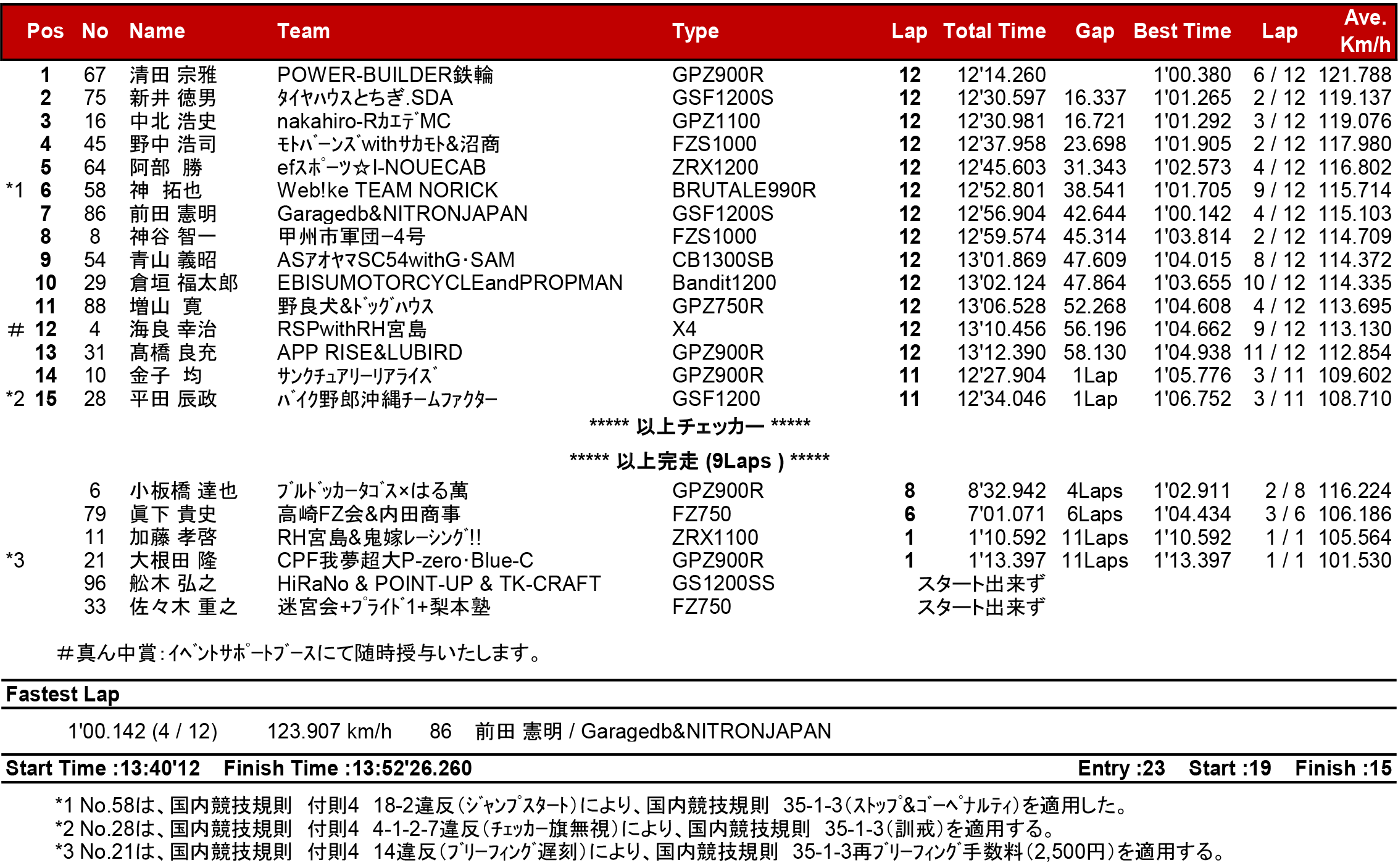 リザルト