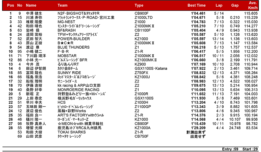 リザルト