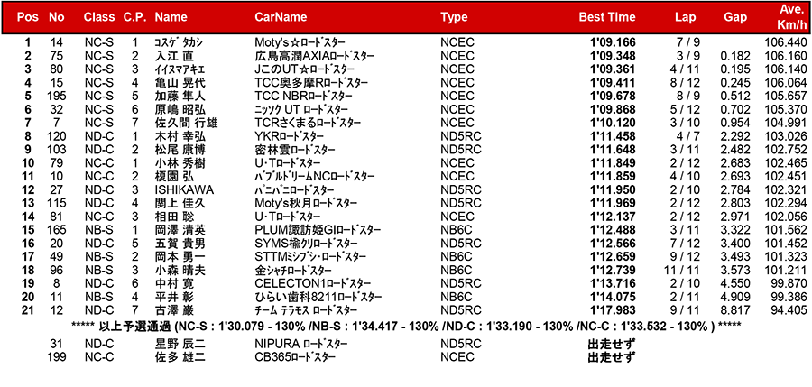 リザルト