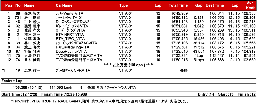 リザルト