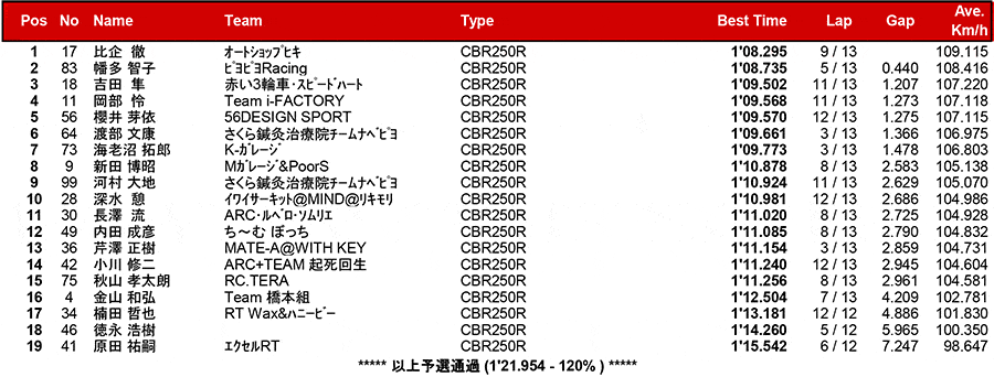 2017筑波ロードレース選手権シリーズ第2戦 リザルト