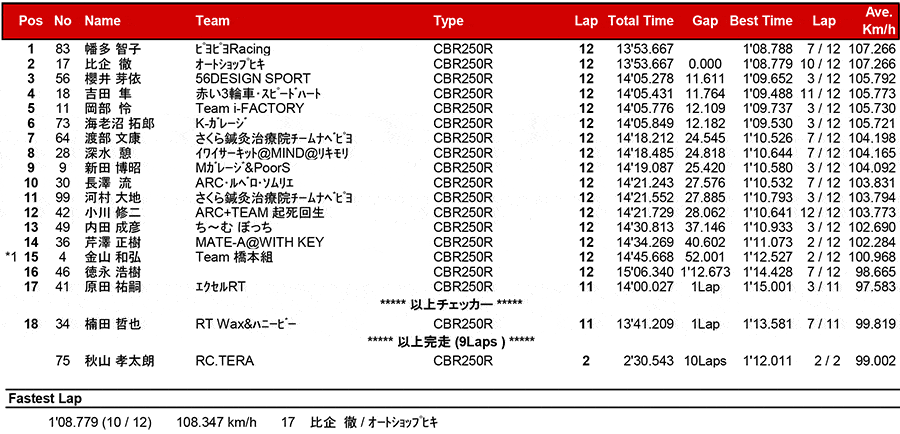 2017筑波ロードレース選手権シリーズ第2戦 リザルト