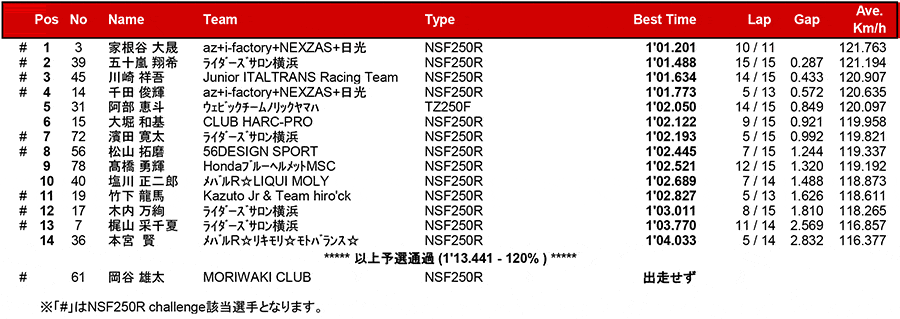 2017筑波ロードレース選手権シリーズ第2戦 リザルト