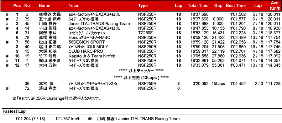 2017筑波ロードレース選手権シリーズ第2戦 リザルト