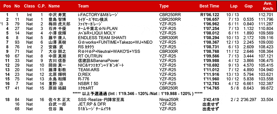 2017筑波ロードレース選手権シリーズ第2戦 リザルト