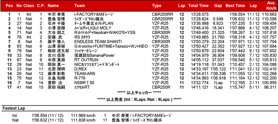 2017筑波ロードレース選手権シリーズ第2戦 リザルト