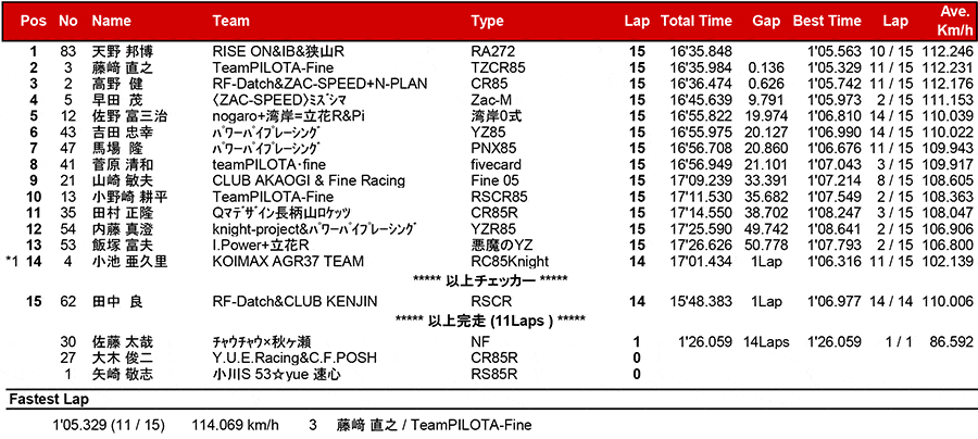 2017筑波ロードレース選手権シリーズ第2戦 リザルト