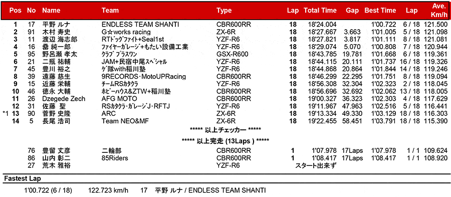 2017筑波ロードレース選手権シリーズ第2戦 リザルト