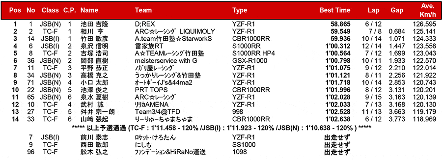 2017筑波ロードレース選手権シリーズ第2戦 リザルト