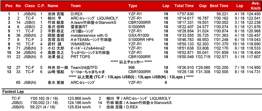 2017筑波ロードレース選手権シリーズ第2戦 リザルト