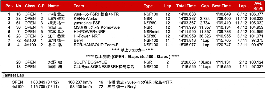 2017筑波ロードレース選手権シリーズ第2戦 リザルト