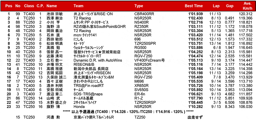 2017筑波ロードレース選手権シリーズ第2戦 リザルト