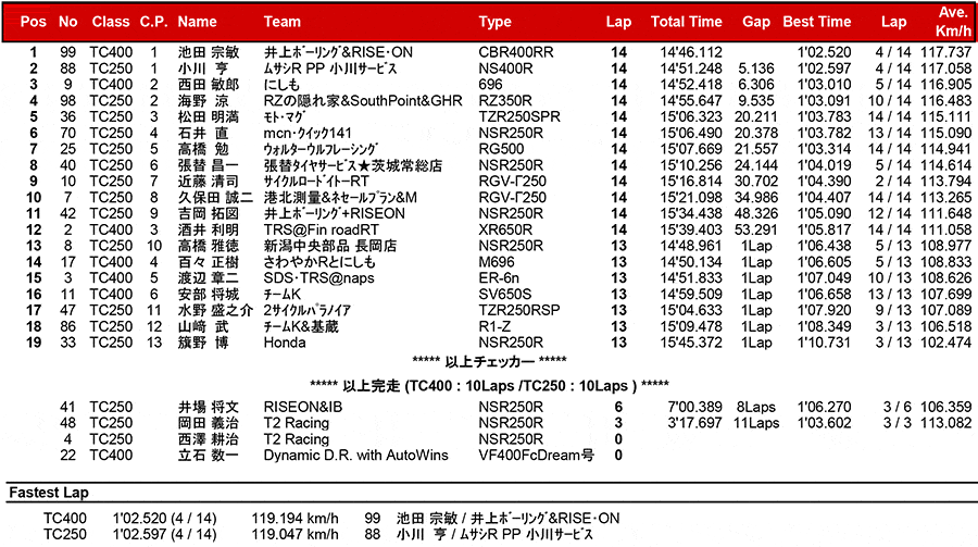 2017筑波ロードレース選手権シリーズ第2戦 リザルト