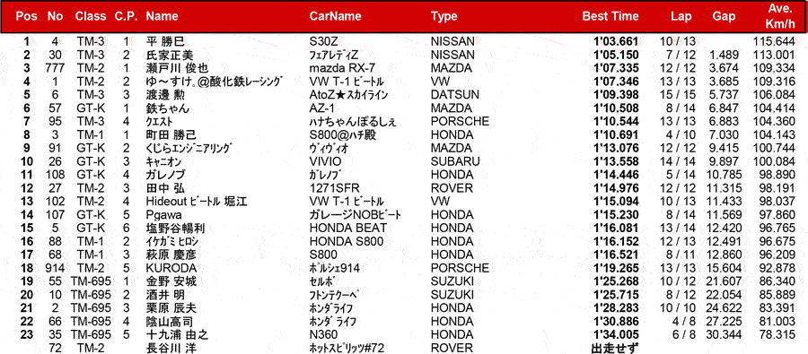 リザルト