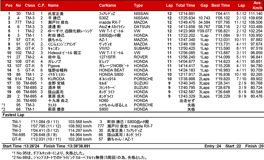 リザルト