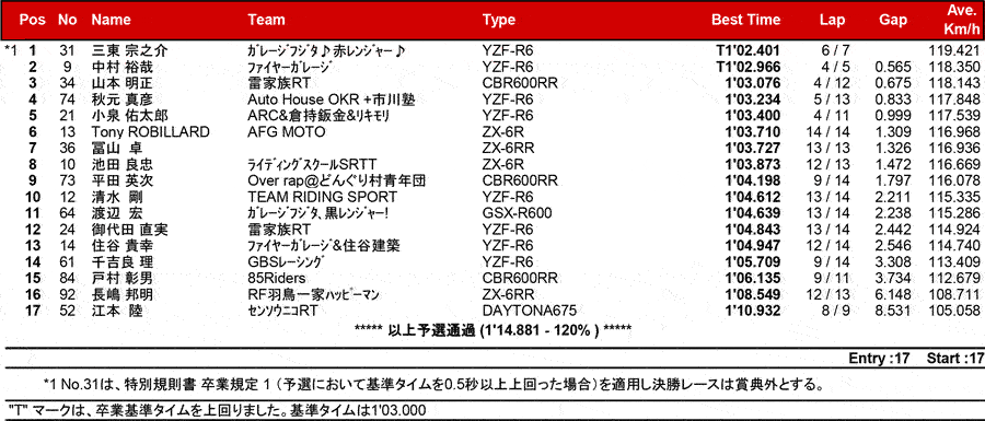 リザルト