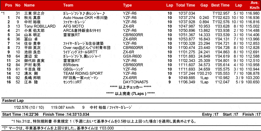 リザルト