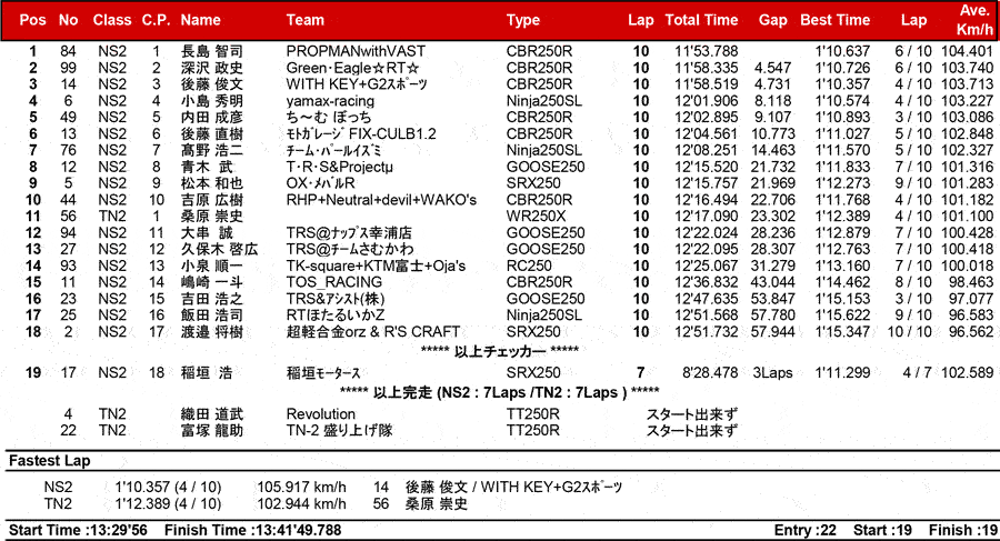 リザルト