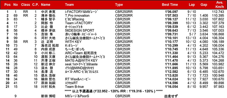 2017筑波ロードレース選手権シリーズ第3戦 リザルト