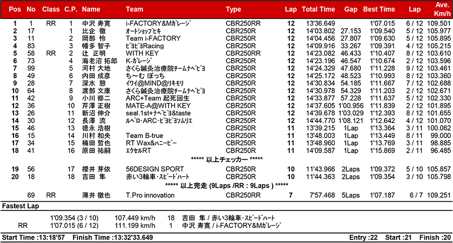 2017筑波ロードレース選手権シリーズ第3戦 リザルト