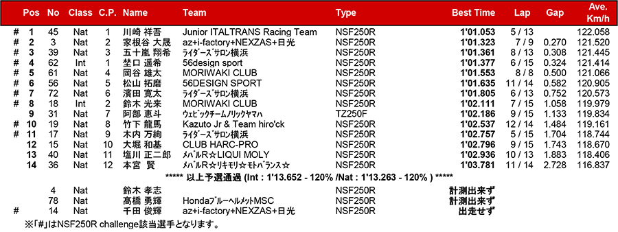 2017筑波ロードレース選手権シリーズ第3戦 リザルト