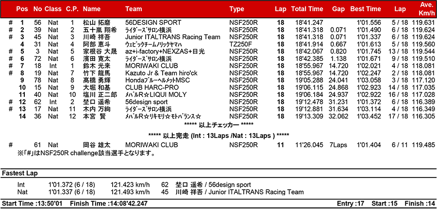 2017筑波ロードレース選手権シリーズ第3戦 リザルト