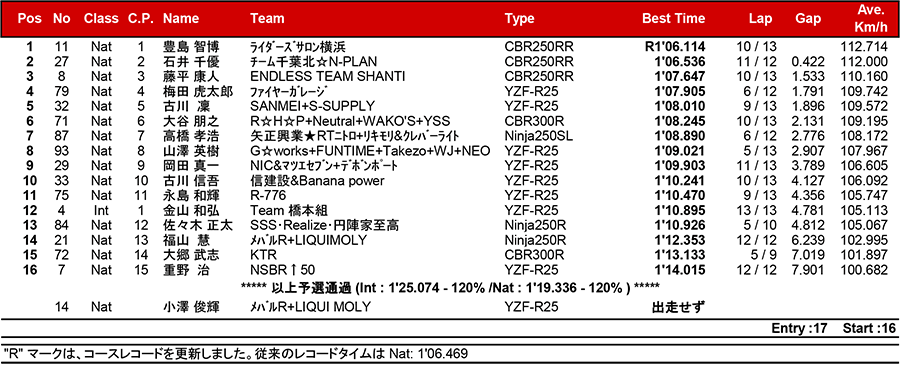 2017筑波ロードレース選手権シリーズ第3戦 リザルト