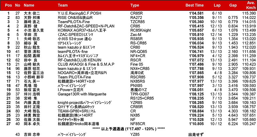 2017筑波ロードレース選手権シリーズ第3戦 リザルト