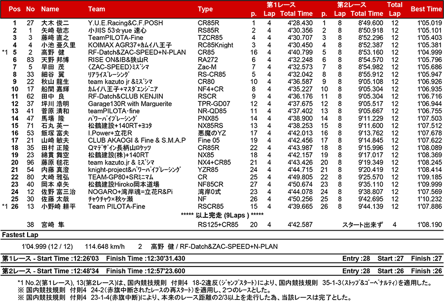 2017筑波ロードレース選手権シリーズ第3戦 リザルト