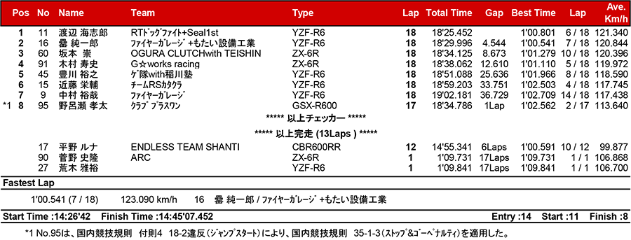 2017筑波ロードレース選手権シリーズ第3戦 リザルト