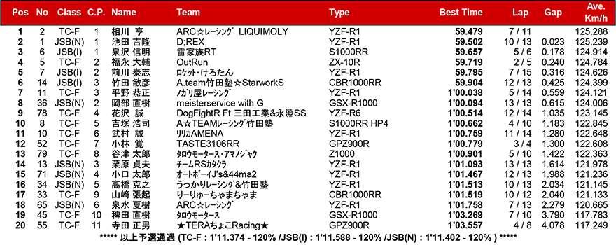 2017筑波ロードレース選手権シリーズ第3戦 リザルト