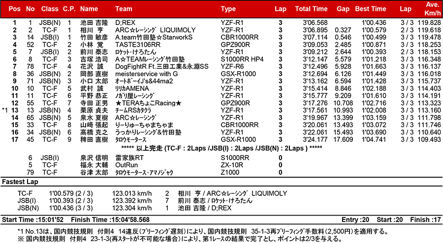 2017筑波ロードレース選手権シリーズ第3戦 リザルト