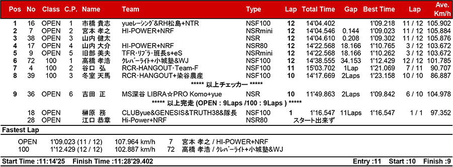 2017筑波ロードレース選手権シリーズ第3戦 リザルト