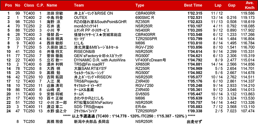 2017筑波ロードレース選手権シリーズ第3戦 リザルト