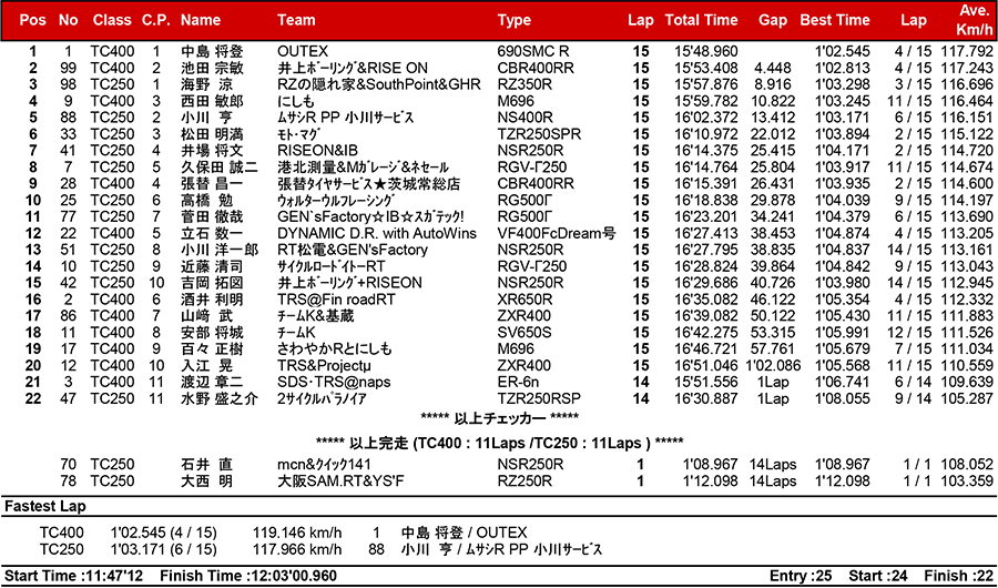 2017筑波ロードレース選手権シリーズ第3戦 リザルト