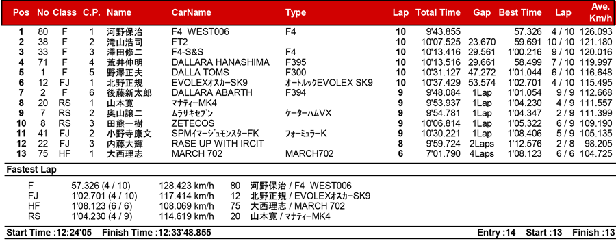 リザルト