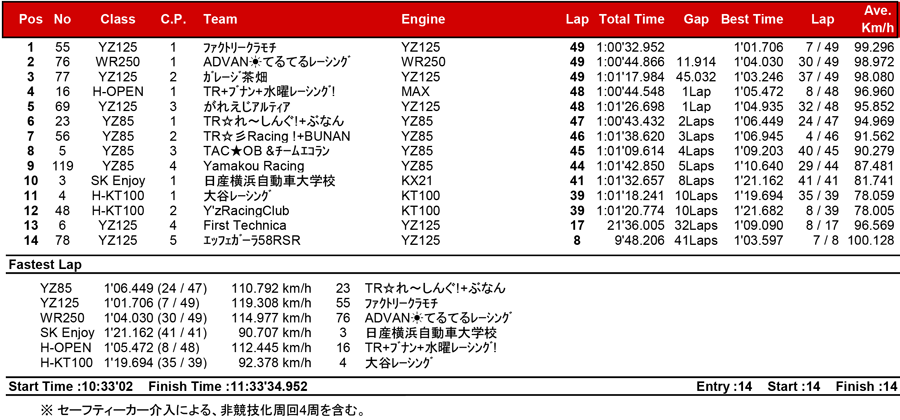 リザルト