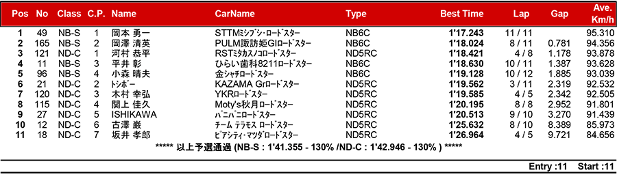 リザルト