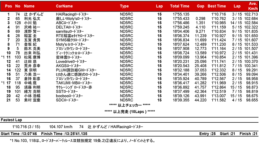 リザルト