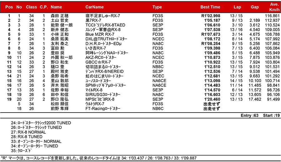 リザルト