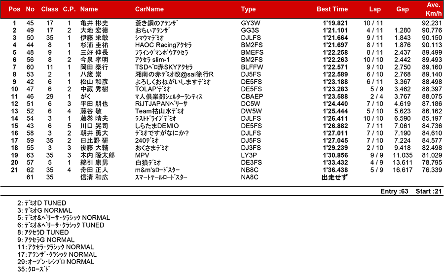 リザルト