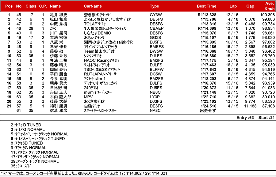 リザルト