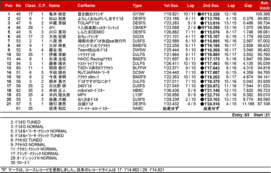 リザルト