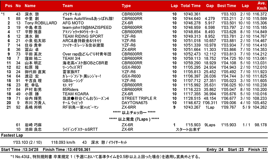 リザルト