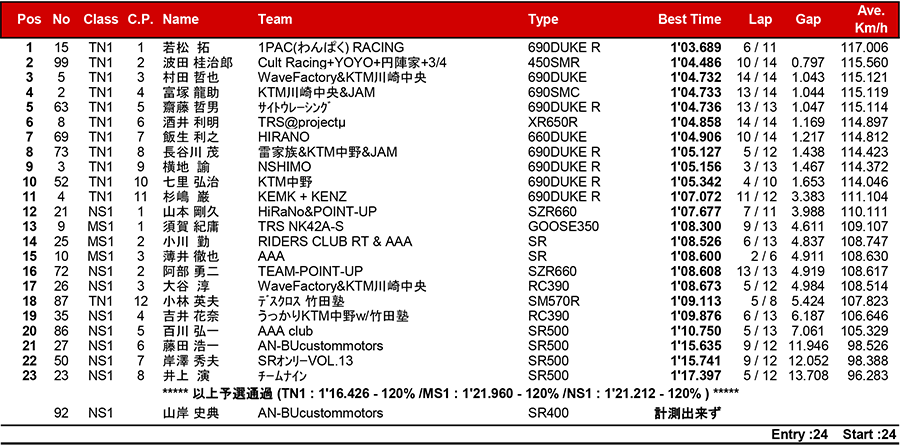 リザルト