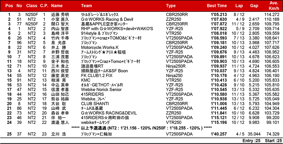 リザルト